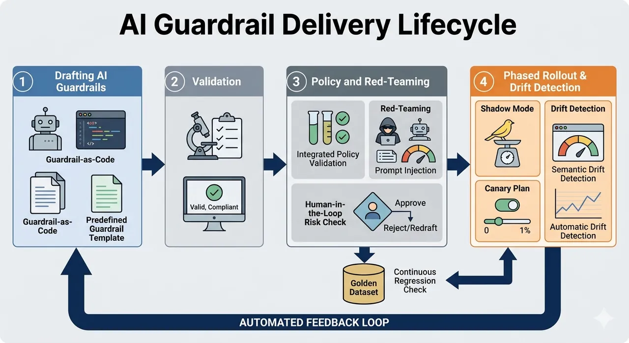 AI Guardrail Delivery Flow